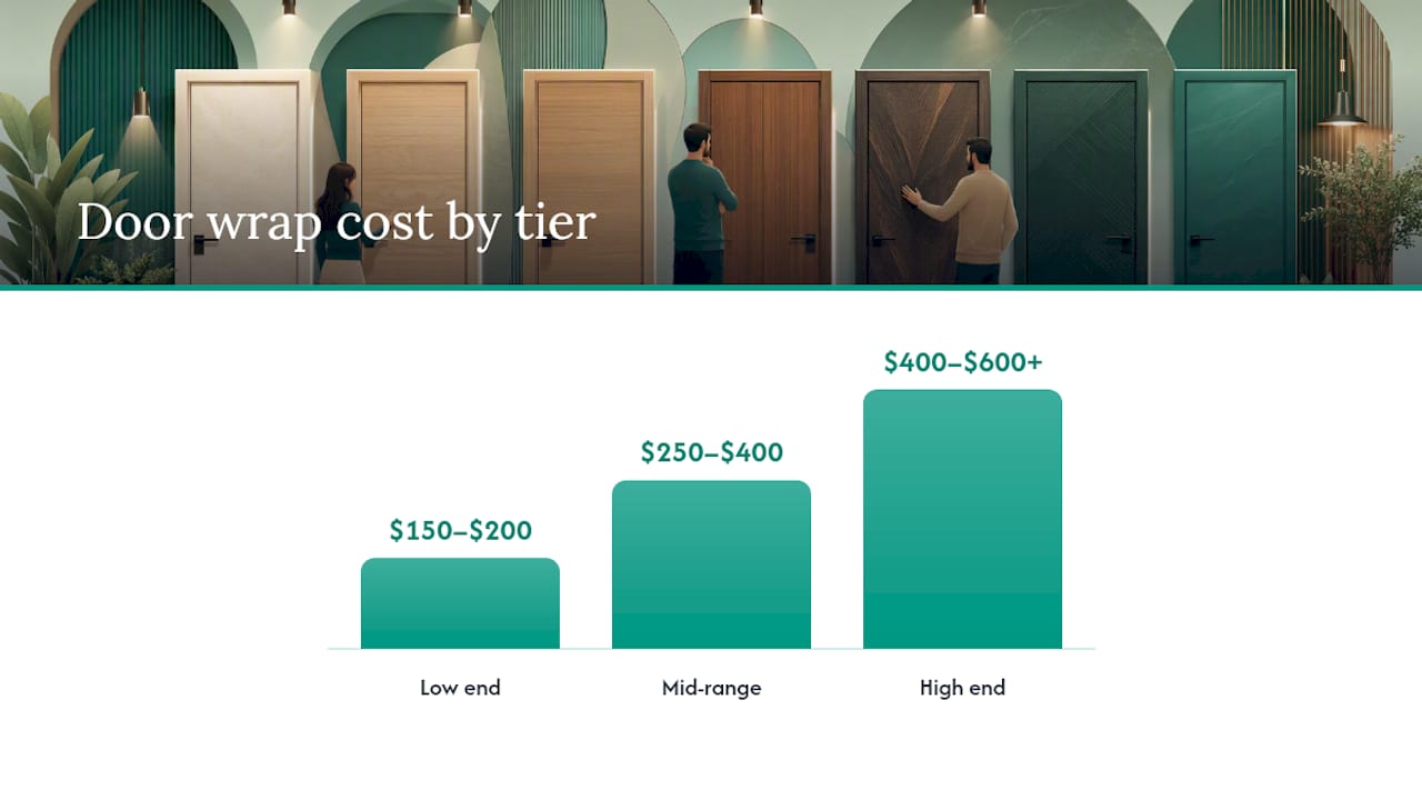 What Drives Door Wrap Cost Per Door? — overview diagram