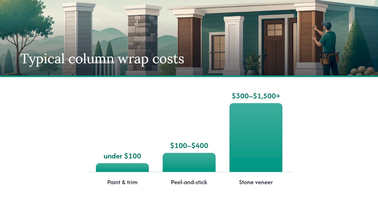 Homeowners: 4 High-Impact Column Wrap Ideas Under $400 1 Upkeep and Realistic Budgets by Approach — overview diagram