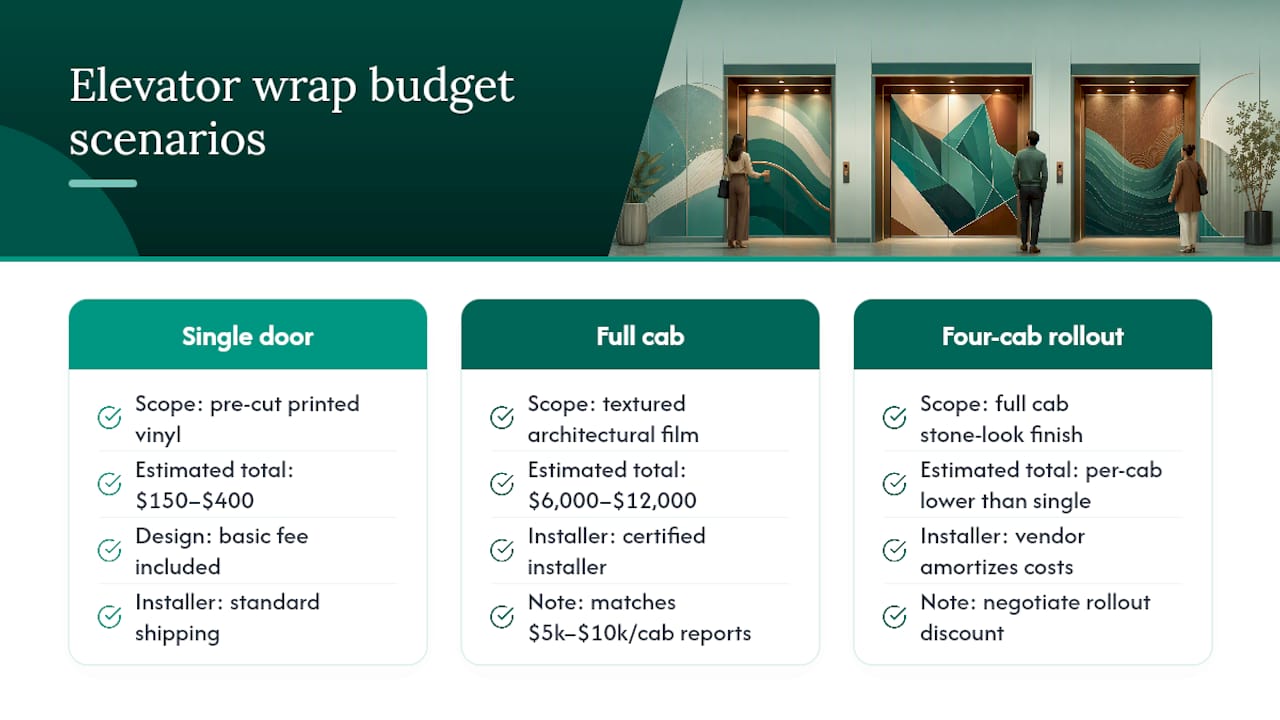 What Do Real Elevator Wrap Budgets Look Like? — overview diagram
