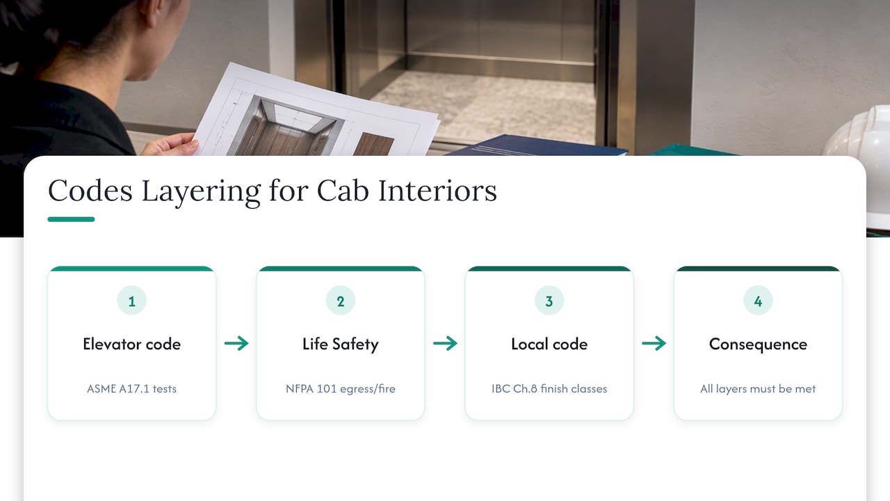 5. Beyond ASME A17.1: the other codes shaping cab interiors — overview diagram