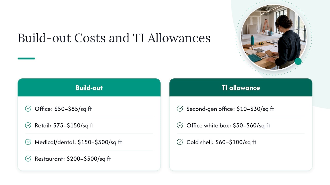 Tenant improvement cost and allowance ranges